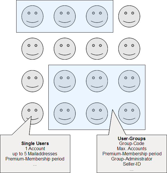 groups