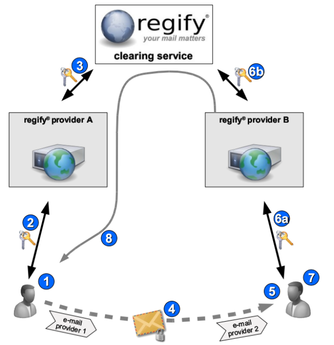 Regify Process
