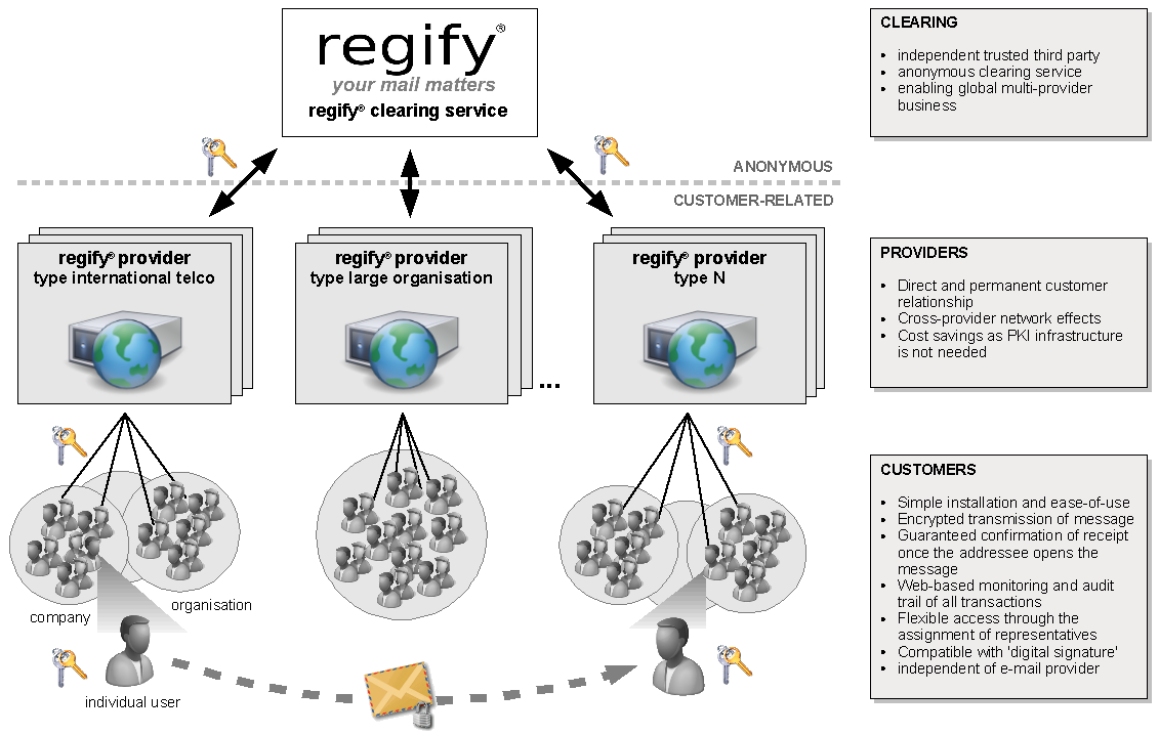 Regify Service Overview