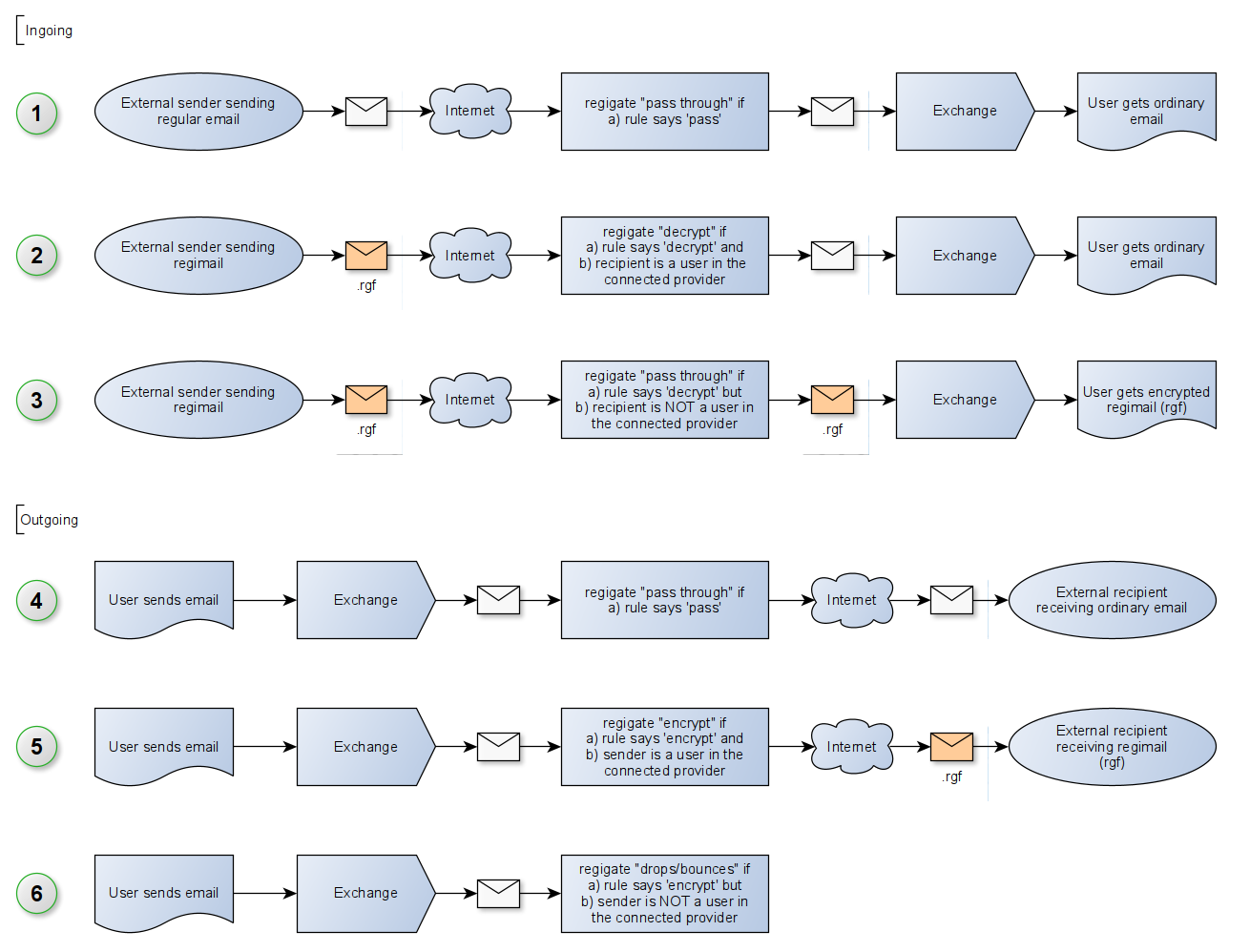 regigate flows