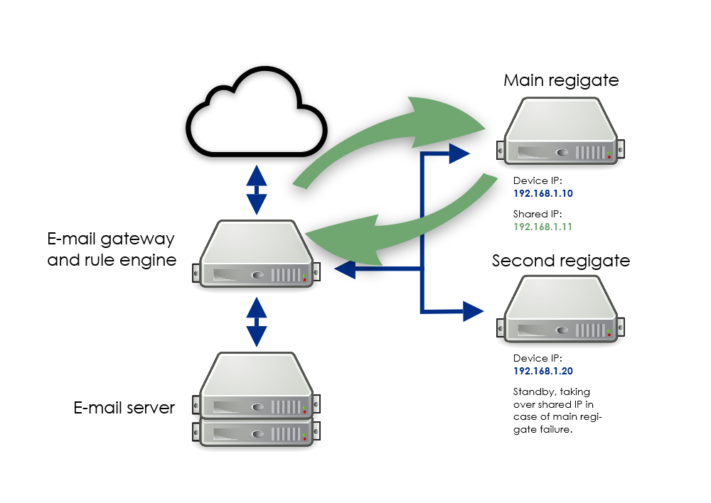regigate shared ip